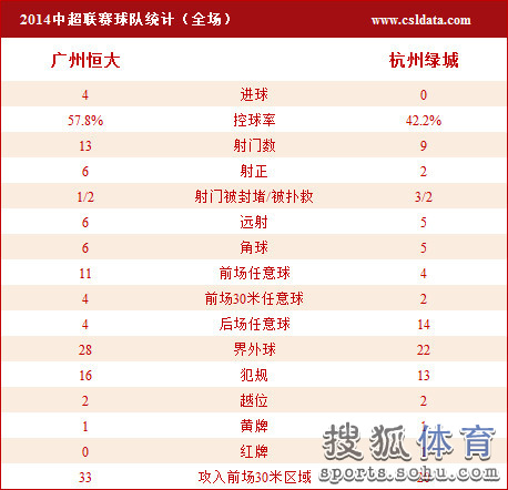  曼城大胜伯恩利,继续领跑积分榜  